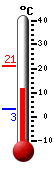 Currently: 20.0, Max: 20.9, Min: 3.2
