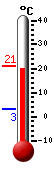 Currently: 8.7, Max: 8.7, Min: 3.2