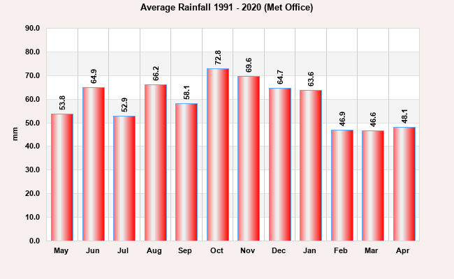 Rain Average