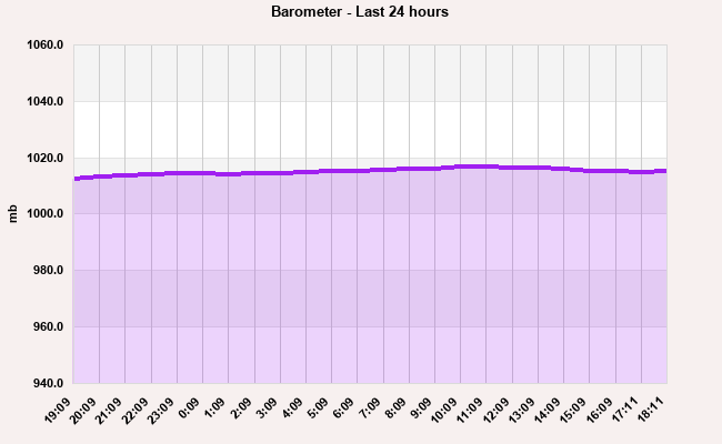 Barometer last 24 hours