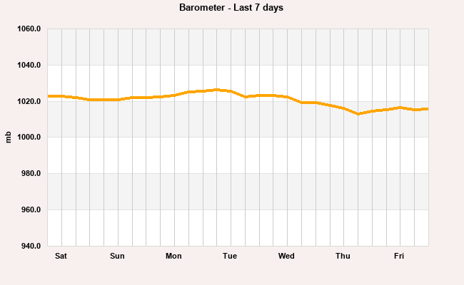 Barometer last 7 days