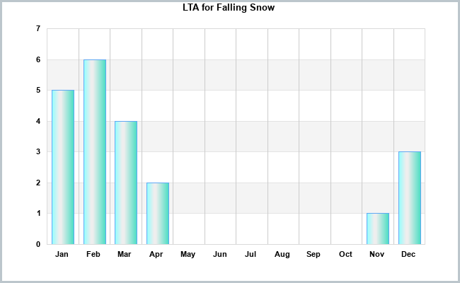 Climate Snow Falling