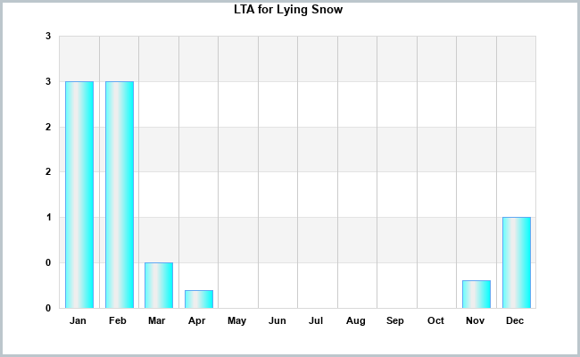 Climate Snow Lying