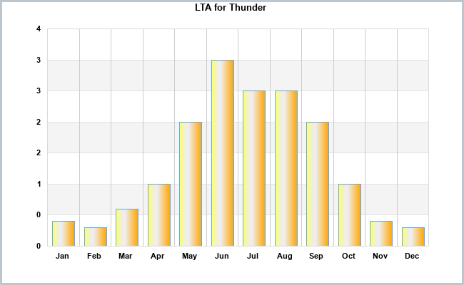 Climate Thunder