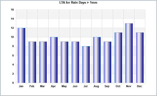Climate Rain Days