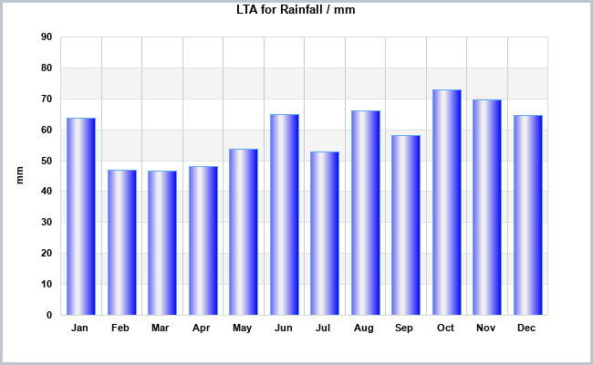 Climate Rainfall