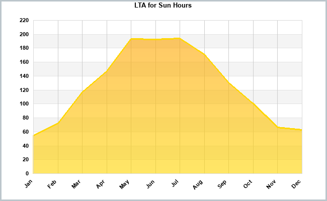 Climate Sun Hours