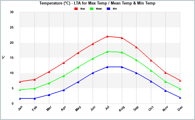Climate Temp