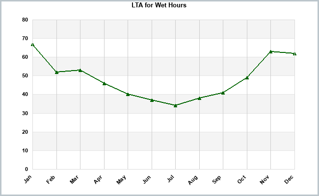 Climate Wet Hours