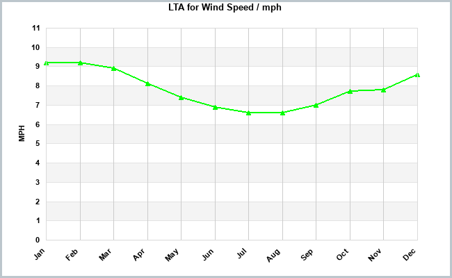 Climate Wind Speed