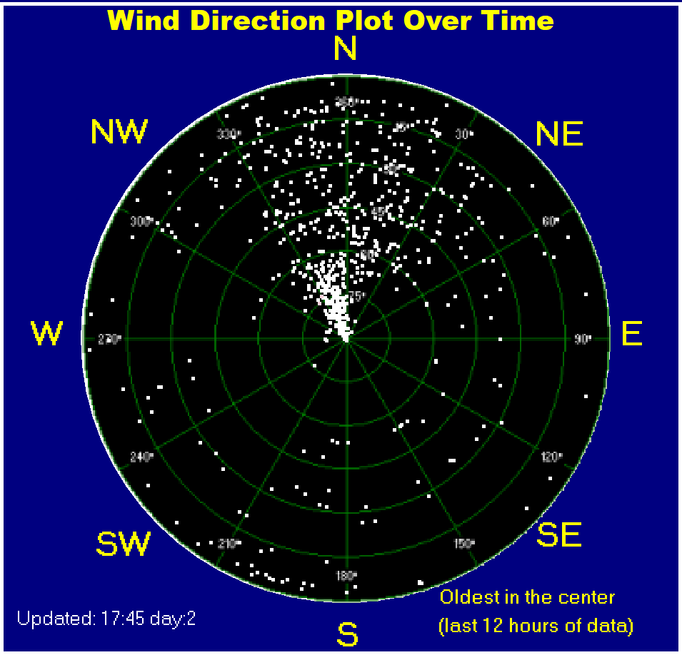 Wind direction plot