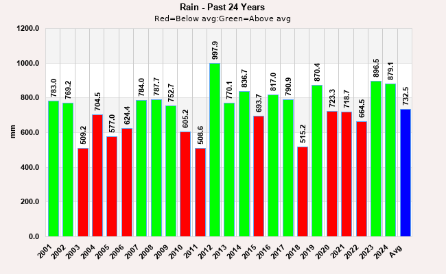 Historic Rain
