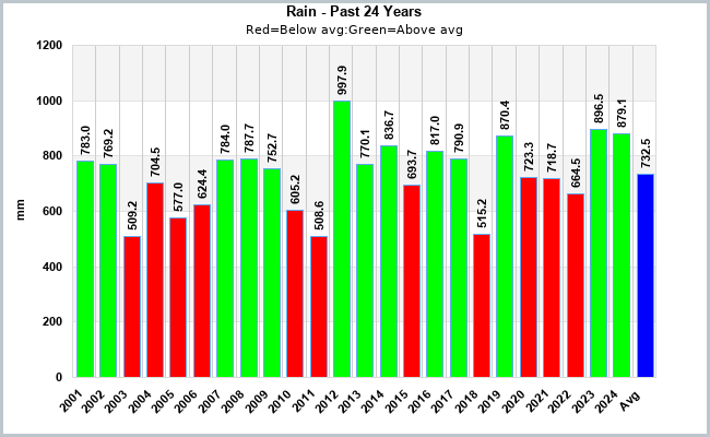 Historic Rain