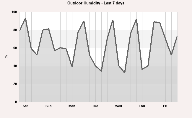 Hum last 7 days