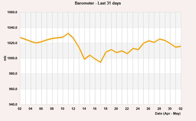 Barometer last 31 days