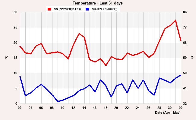 Temp last 31 days