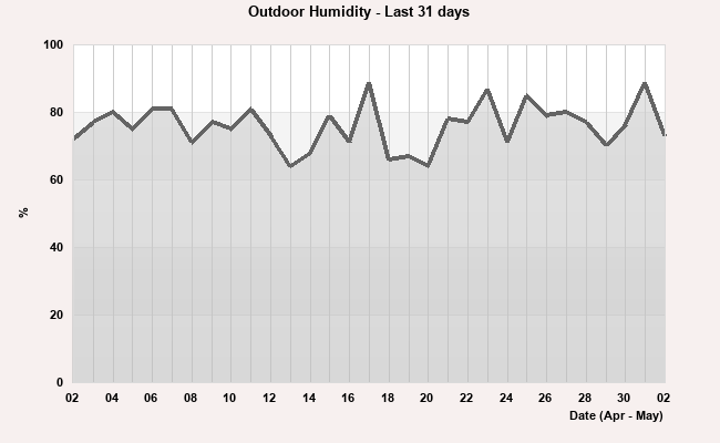 Hum last 31 days