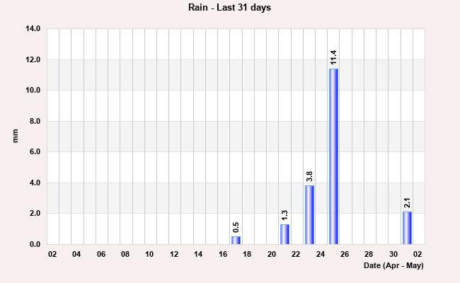 Rainfall last 31 days