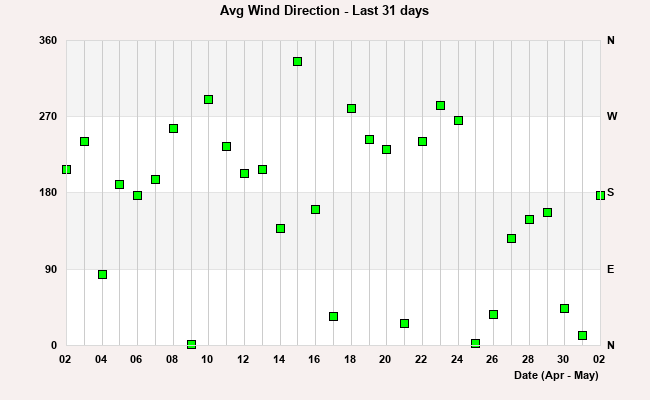 Winddir last 31 days