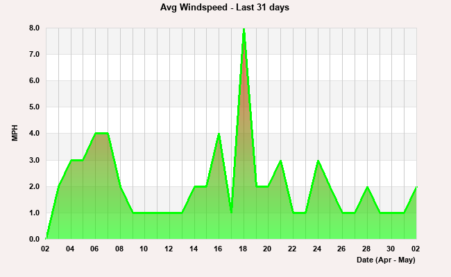 Windspeed last 31 days