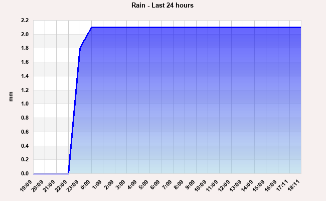 Rain last 24 hours