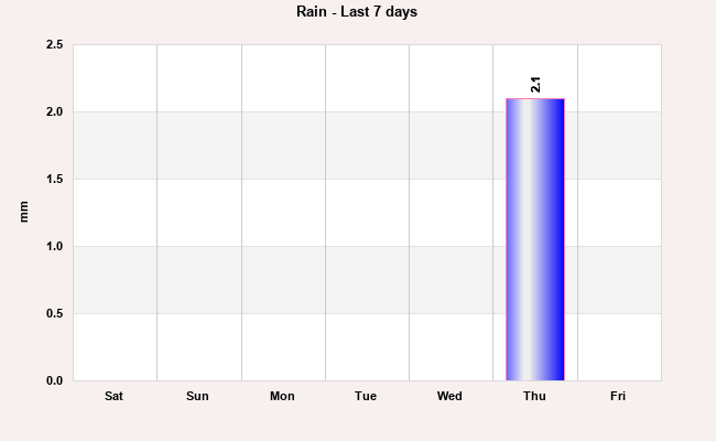 Rainfall last 7 days