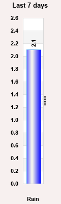 Weeks Rain