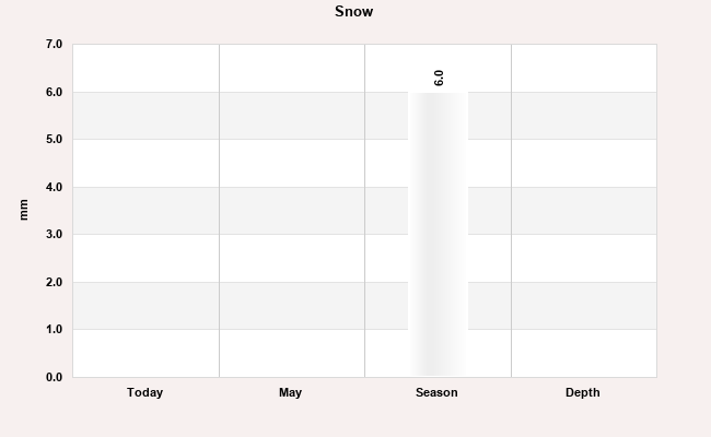 Snow Season
