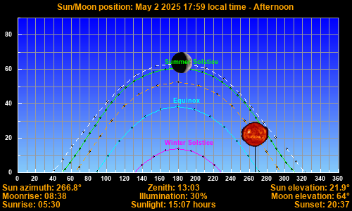 Sun/Moon sky position graph