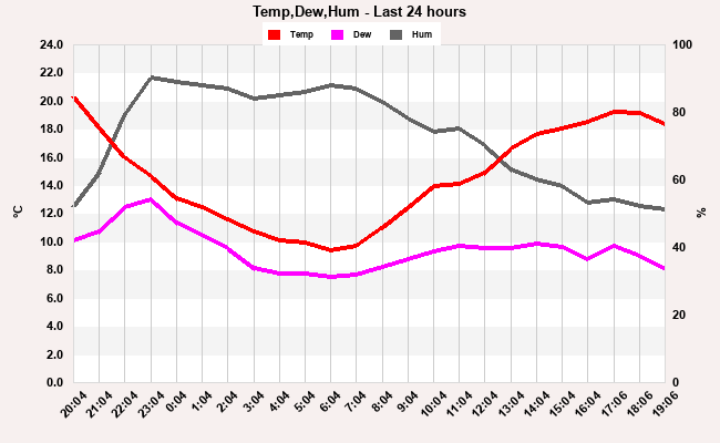 Temp/Dew/Hum last 24 hours