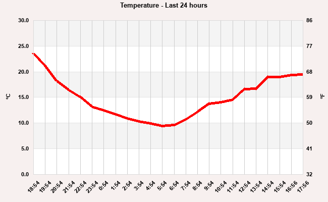 Temp last 24 hours