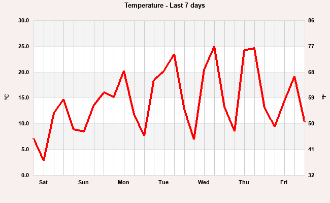 Temp last 7 days