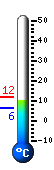 Currently: 10.0, Max: 10.4, Min: 6.2