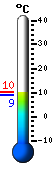 Currently: 10.3, Max: 19.9, Min: 10.2