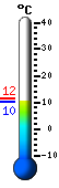 Currently: 10.6, Max: 11.5, Min: 10.6