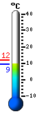 Currently: 11.9, Max: 15.6, Min: 8.6