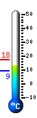 Currently: 13.7, Max: 17.5, Min: 9.2