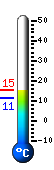 Currently: 14.0, Max: 15.4, Min: 11.1