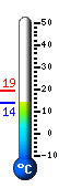 Currently: 14.1, Max: 19.3, Min: 14.1