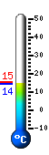 Currently: 14.3, Max: 15.3, Min: 14.3