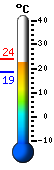 Currently: 17.1, Max: 17.1, Min: 11.8