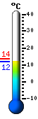 Currently: 17.4, Max: 17.7, Min: 13.3