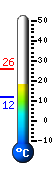 Currently: 18.0, Max: 25.6, Min: 11.8