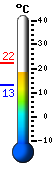 Currently: 19.0, Max: 19.3, Min: 13.0
