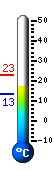 Currently: 19.3, Max: 22.6, Min: 13.4
