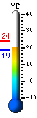 Currently: 19.5, Max: 23.9, Min: 19.5