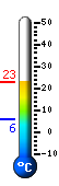Currently: 19.7, Max: 20.5, Min: 6.0