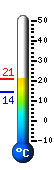 Currently: 20.3, Max: 20.6, Min: 14.2