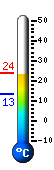 Currently: 22.6, Max: 23.2, Min: 13.4