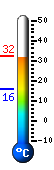 Currently: 32.0, Max: 32.1, Min: 15.8